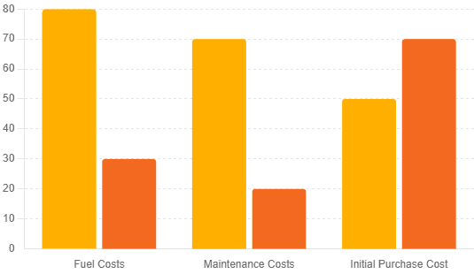 Cost analysis graph